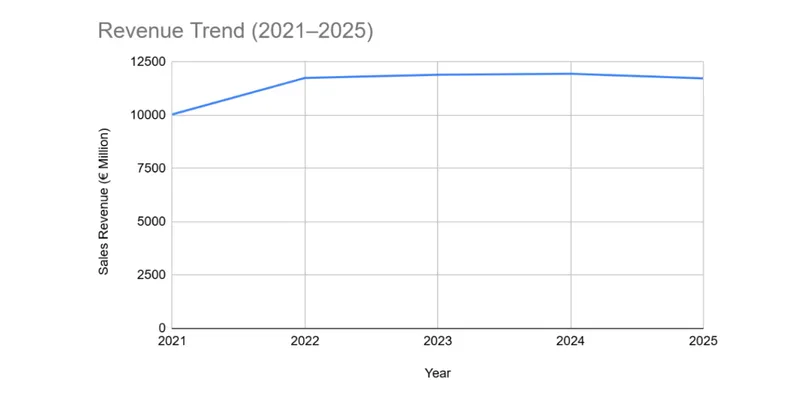 Revenue Trend Over 3–5 Years